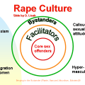 A diagram of nested circles with labels: the innermost ring is labelled CORE SEX OFFENDERS, the next ring is labelled FACILITATORS, the outermost ring is labelled BYSTANDERS. Outside the rings are labels identifying the following cultural attitudes: SEXISM, DENIGRATION OF WOMEN, HYPER-MASCULINITY, CALLOUS SEXUAL ATTITUDES.